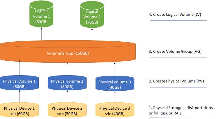 Phân vùng ổ cứng Linux